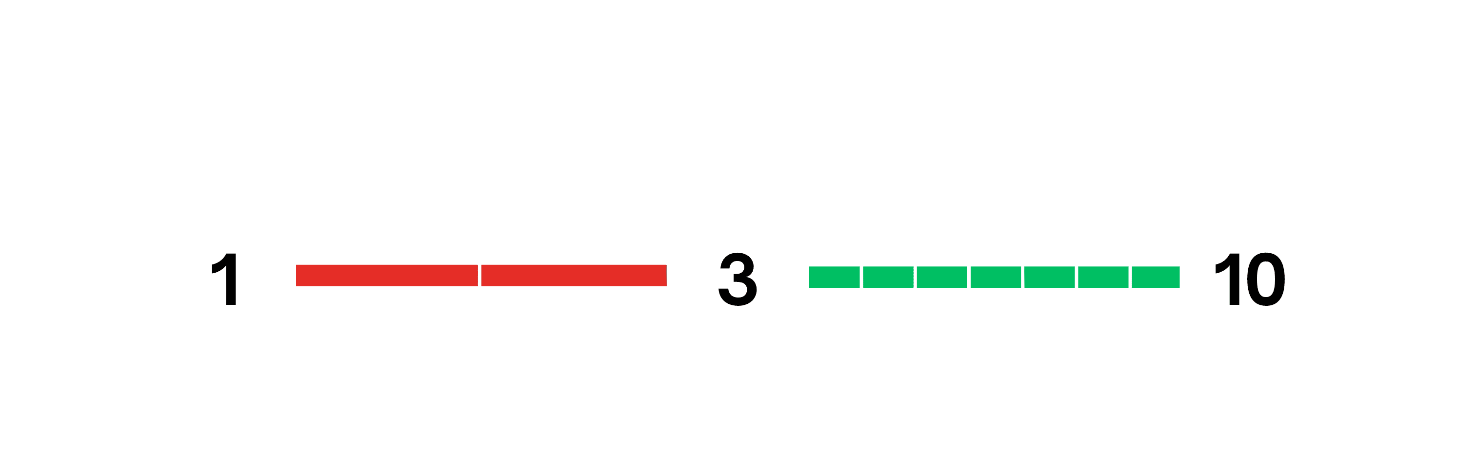 ROAS 成效指標 1-3-10